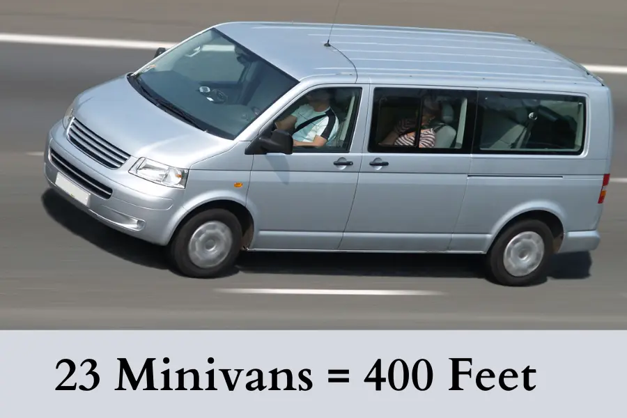 23 Minivans equal 400 Feet