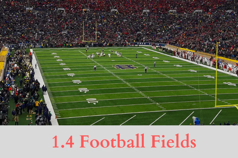 1.4 Football Fields is 500 Feet Long